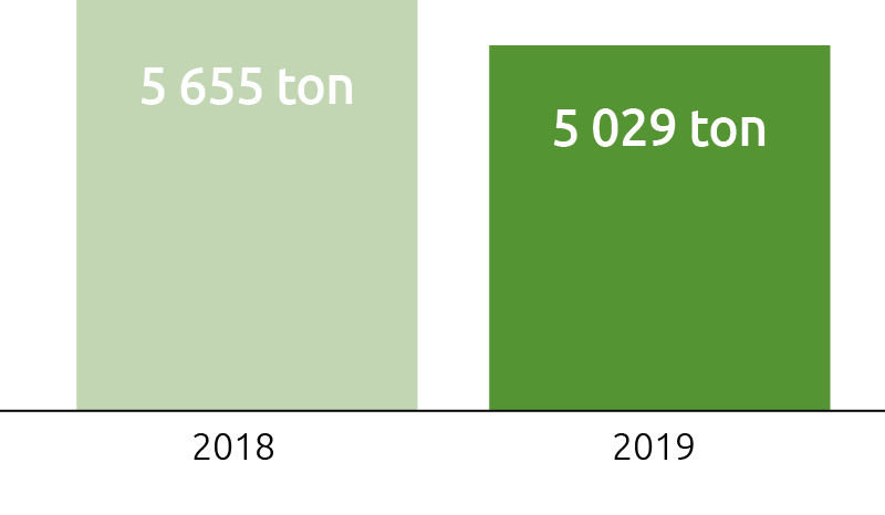 Två staplar: 2018: 5655 ton. 201: 5029 ton.