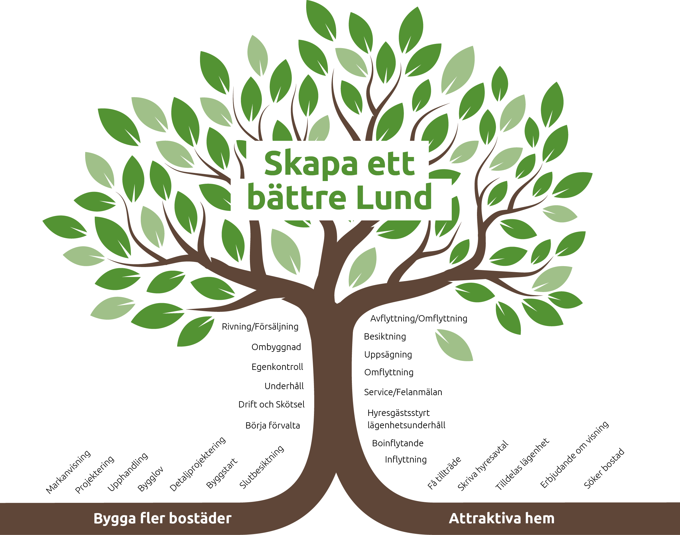 Illustration av ett träd som symboliserar koppling mellan affärsmodell och värdekedja