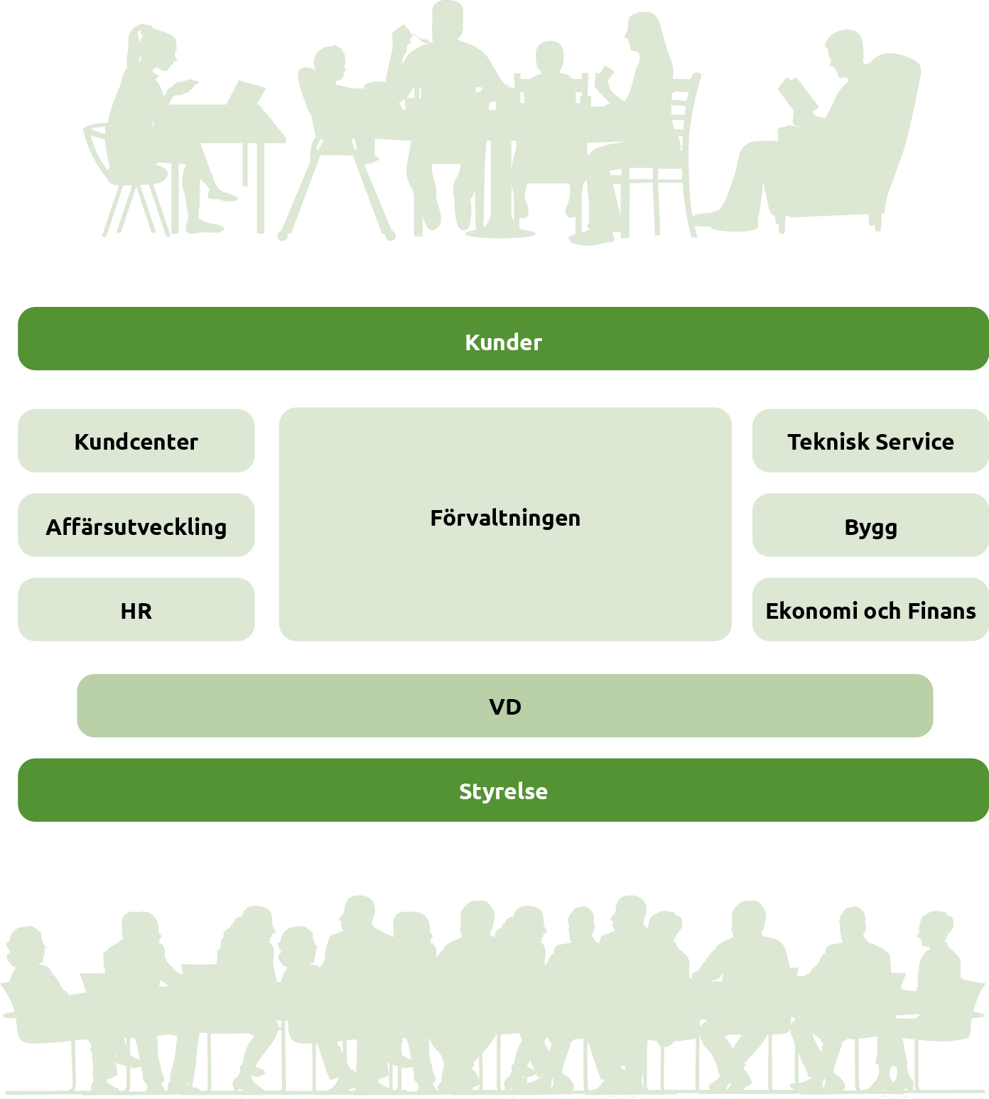 Modell som visar hur LKFs organisation är uppbyggd